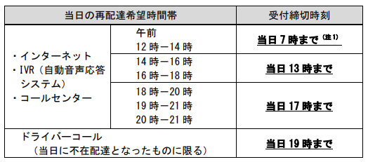 18年9月1日から ゆうメール規格外の廃止 配達時間帯の細分化 の実施 ハガキのウラの郵便情報