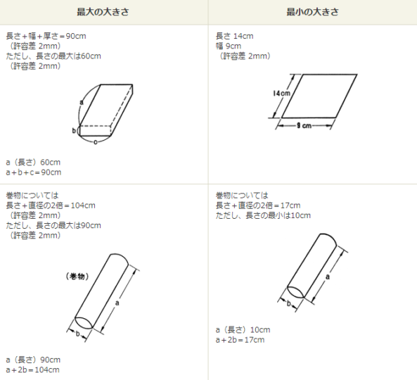 絶対に失敗しない！国際eパケットライトのラベル書き方と利用方法 ハガキのウラの郵便情報