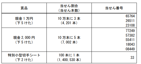 令和2 年 かもめ る の当せん番号の決定 ハガキのウラの郵便情報