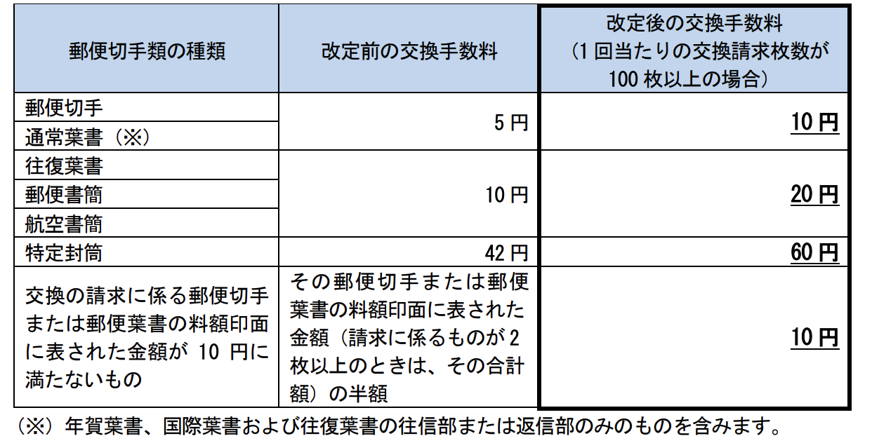 郵便切手類の交換手数料の一部改定について | ハガキのウラの郵便情報