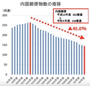 内国郵便物数の推移